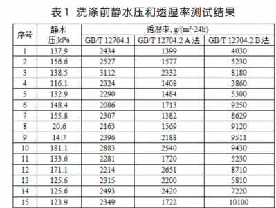 沖鋒衣面料研究（二）測試數(shù)據以及結果分析